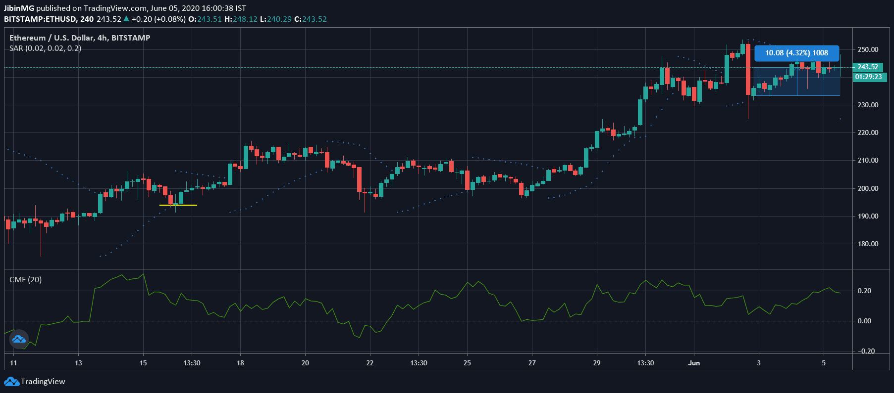 Ethereum, IOTA, Cosmos price analysis: June 05