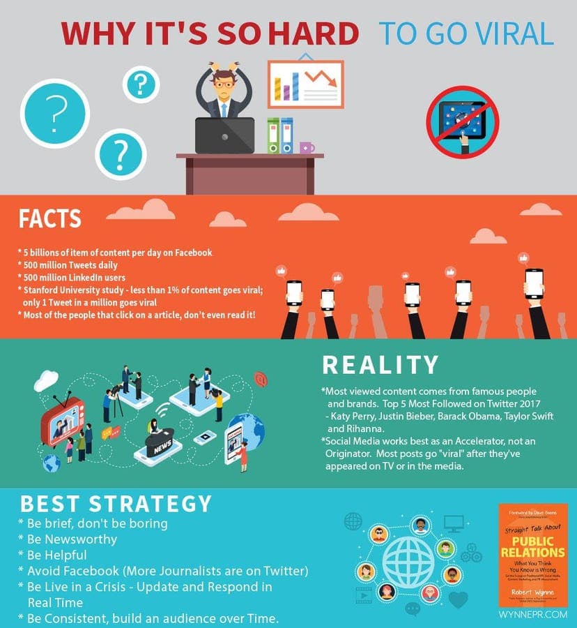 Why It's So Hard To Go Viral