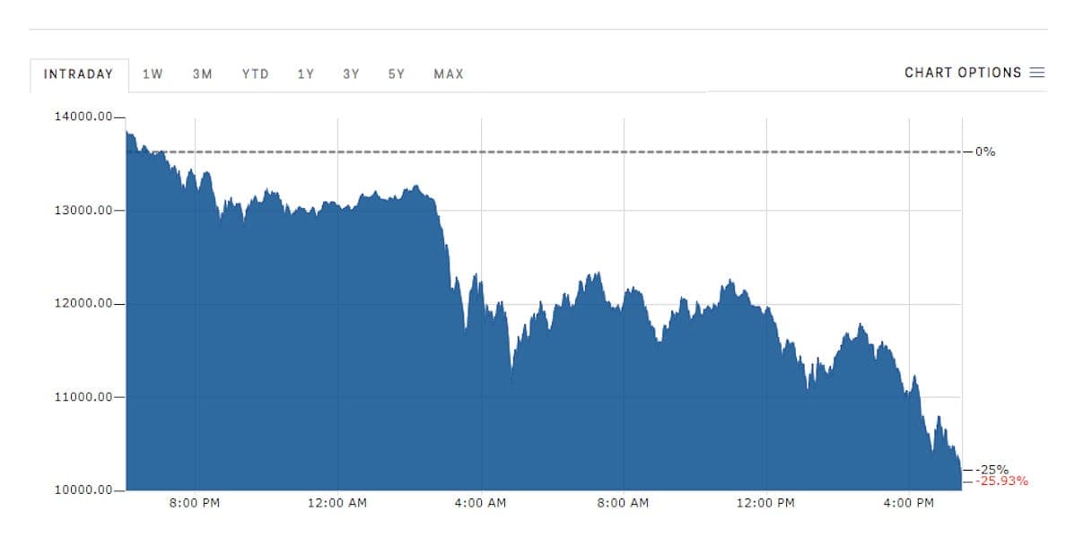 Bitcoin crashes 25% to below $11,000 during 'cryptocurrency bloodbath'